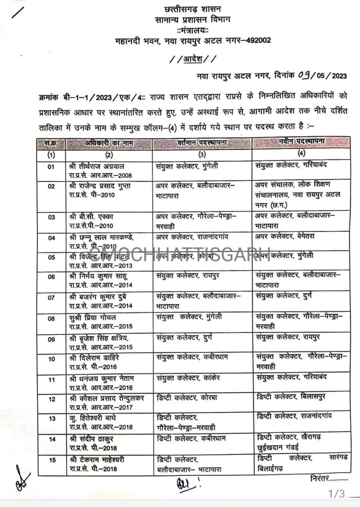 राज्य प्रशासनिक सेवा के अफसरों का ट्रांसफर: 38 अधिकारियों का हुआ तबादला, बदले गए डिप्टी- संयुक्त कलेक्टर, कई CEO भी हटाए गए…