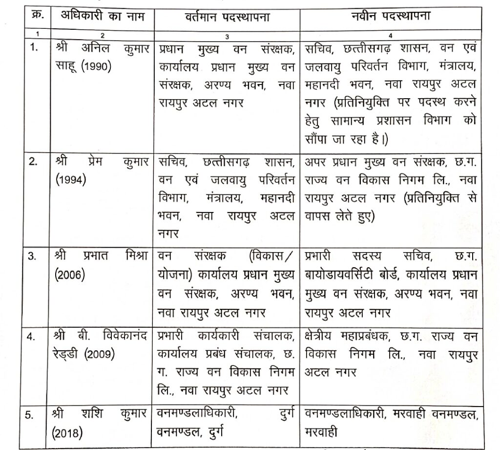 रायपुर : भारतीय वन सेवा के 5 अधिकारियों की नवीन पदस्थापना 