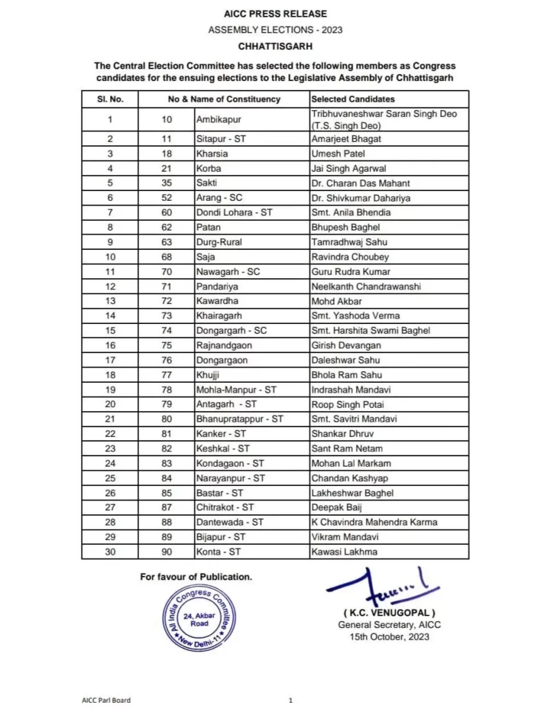 कांग्रेस की पहली सूची जारी, कोरबा से जयसिंह अग्रवाल समेत 30 सीट के प्रत्याशी घोषित…देखे पूरी सूची..