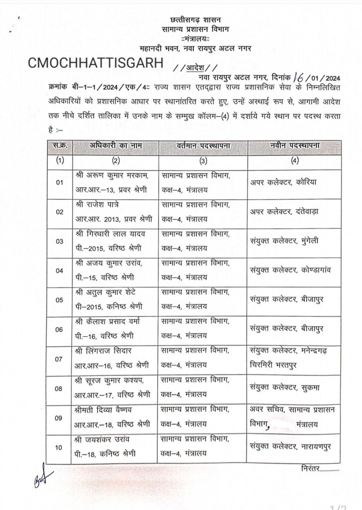 राज्य प्रशासनिक सेवा के 14 अधिकारियों का तबादला..अरुण मरकाम कोरिया के अपर कलेक्टर बने..देखे सूची..