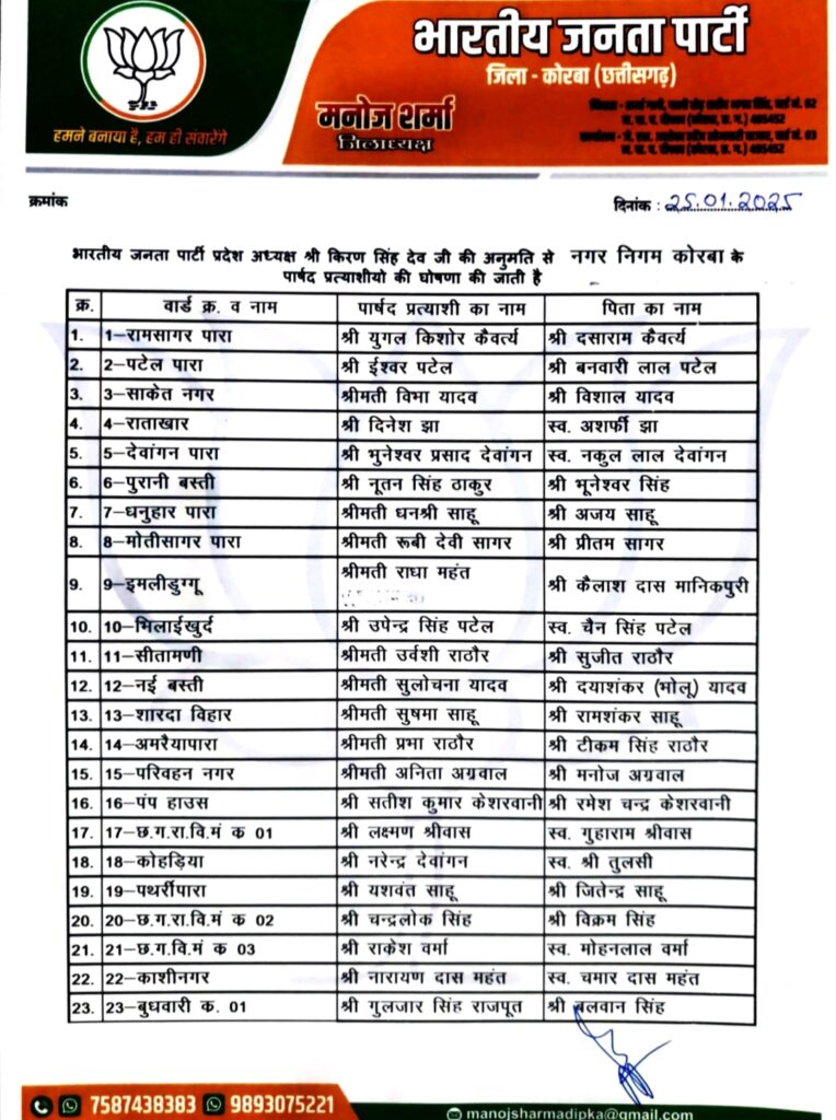 भारतीय जनता पार्टी ने कोरबा नगर निगम के पार्षदों की की घोषणा
