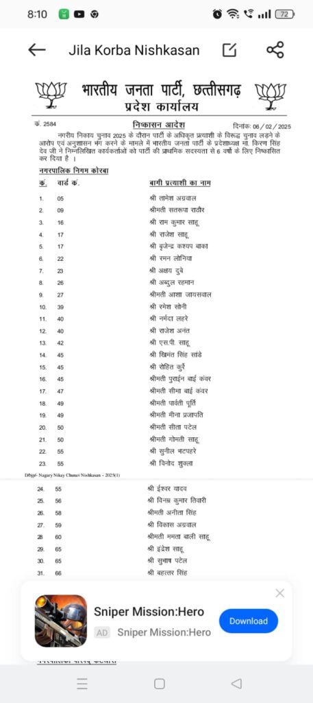 भारतीय जनता पार्टी ने नगरीय निकाय के बागी प्रत्याशियों एवं पार्टी विरोधी कार्यों में संलिप्त लोगों को किया निष्कासित, प्रदेश अध्यक्ष श्री किरण सिंह देव ने की कार्यवाही..