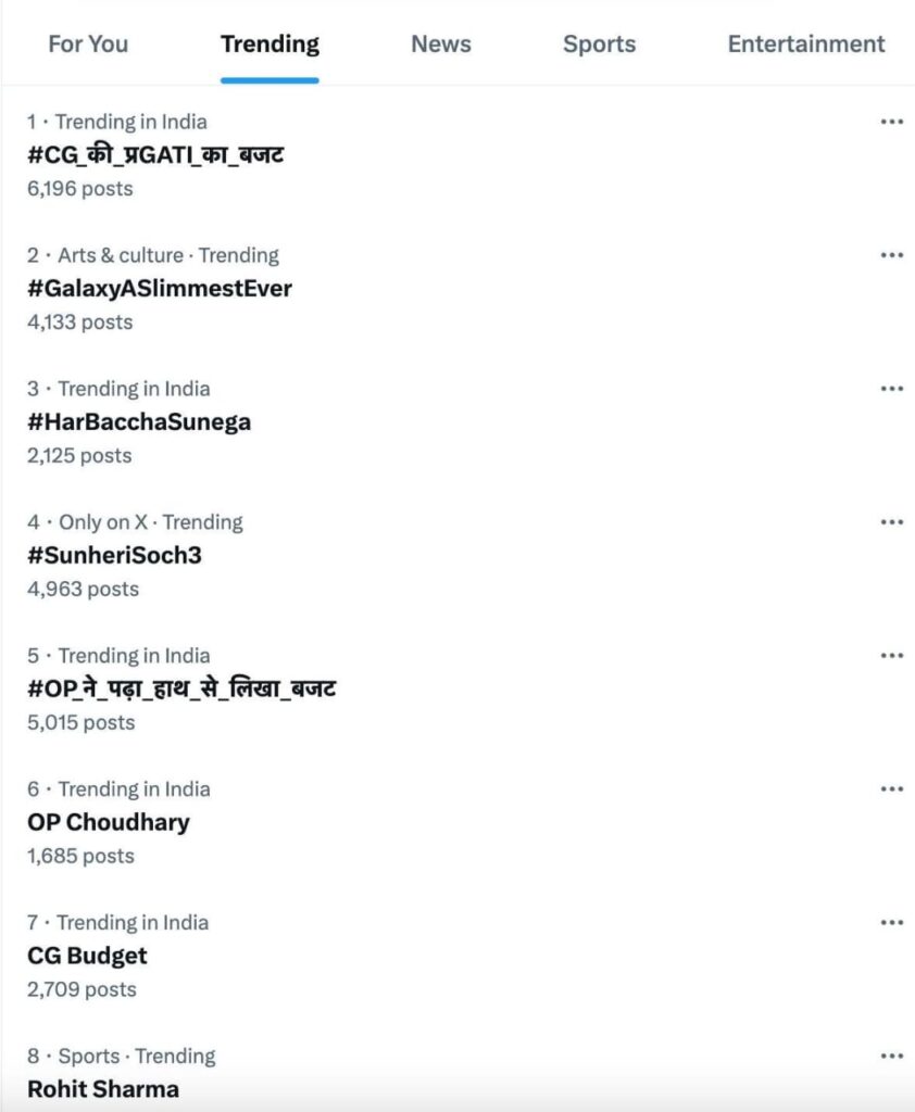 एक्स पर नंबर 1 ट्रेंड में रहा #CG_ की _ प्रGATI_ का _ बजट