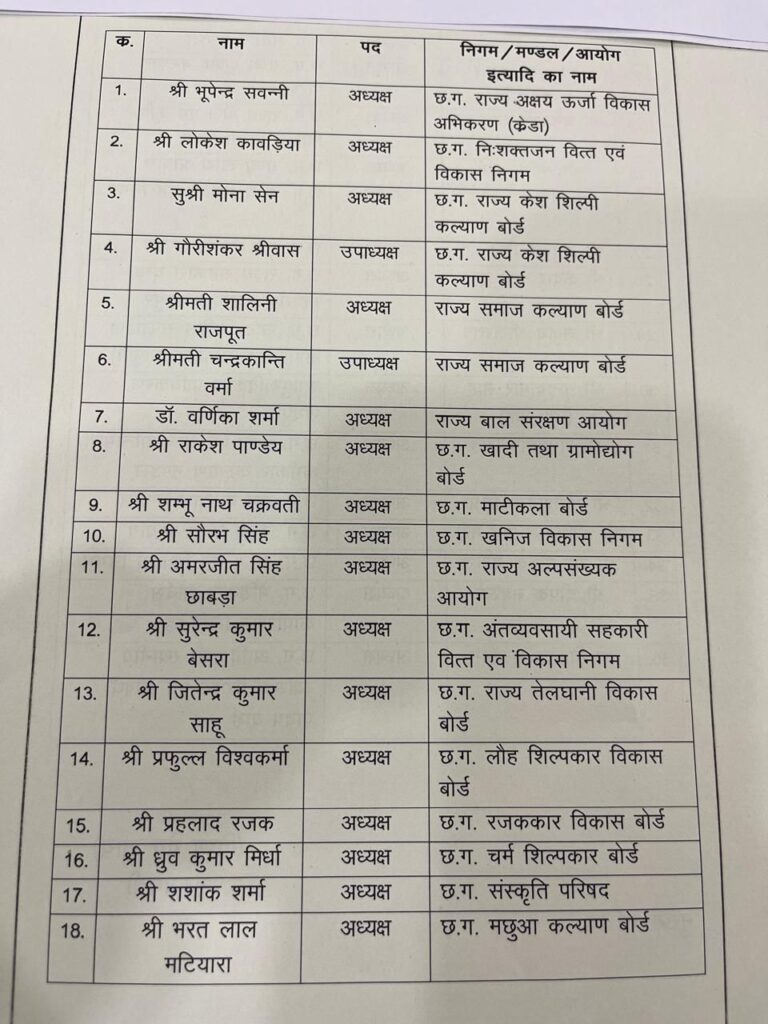 सरकार ने जारी की निगम, मंडल, बोर्ड और आयोग में अध्यक्ष पद की सूची, भूपेंद्र सवन्नी अध्यक्ष क्रेडा,  अनुराग सिंहदेव गृह निर्माण के अध्यक्ष.. देखें पूरी लिस्ट…