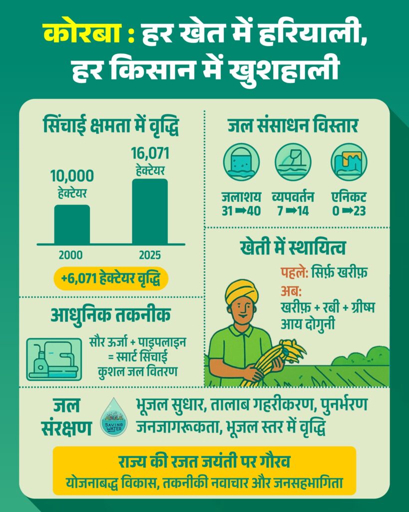 जल संसाधन विभाग की 25 वर्षों में विकास की धारा’
