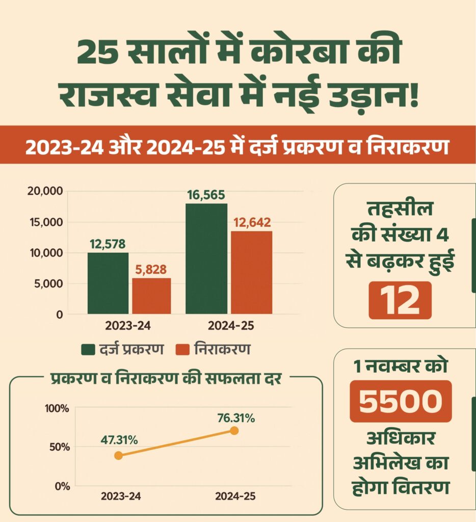 राजस्व सेवा में बढ़ती गति और सुविधा – कोरबा जिले की 25 वर्षों की उपलब्धि