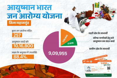रायपुर : आयुष्मान भारत जन आरोग्य योजना से स्वस्थ हो रहा महासमुंद जिला