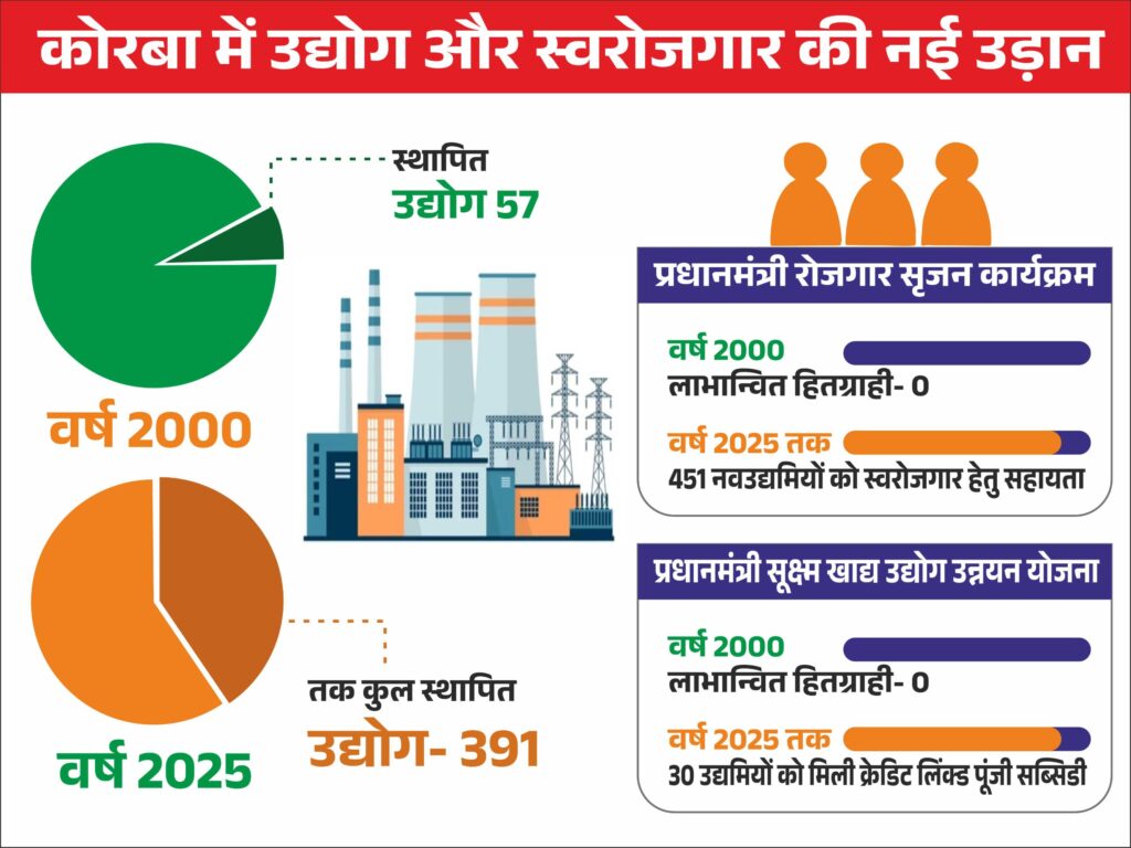 प्रदेश गठन की 25वीं वर्षगांठ: कोरबा की औद्योगिक उड़ान की 25 साल की यात्रा