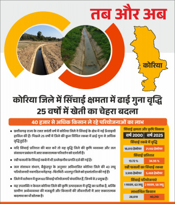 रायपुर : सिंचाई रकबे में उल्लेखनीय बढ़ोतरी, 40 हजार से अधिक किसान ले रहे लाभ