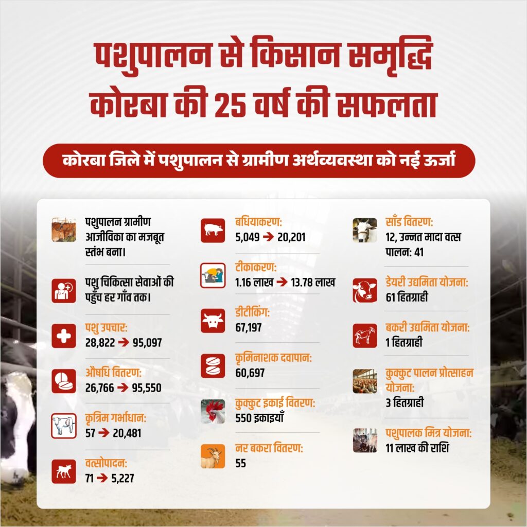 किसान समृद्धि का आधार – पशुपालन : कोरबा में 25 वर्षों की सुनहरी सफलता की कहानी