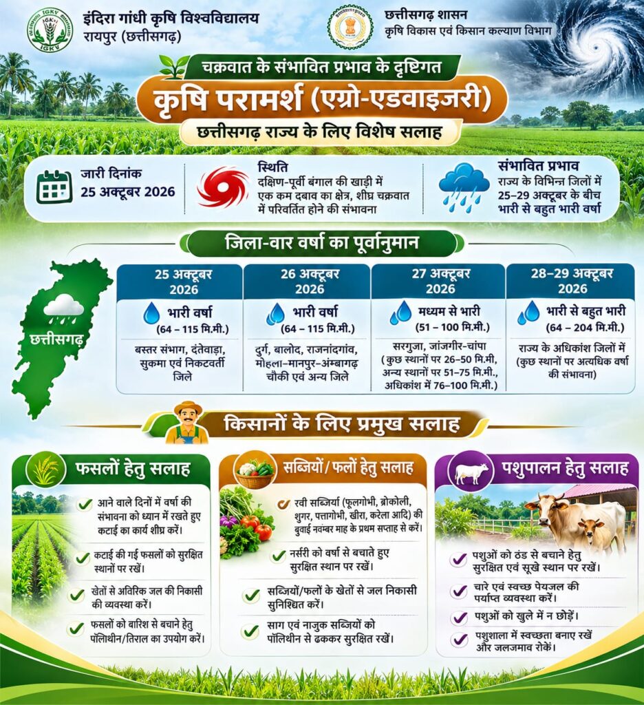 चक्रवात के प्रभाव से छत्तीसगढ़ में बढ़ेगी वर्षा की गतिविधियां, किसानों के लिए मौसम आधारित सलाह जारी